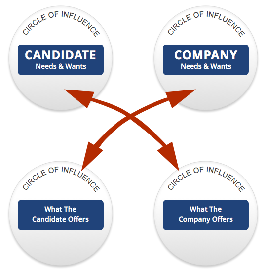 The Needs and Wants of the Employer Candidate 